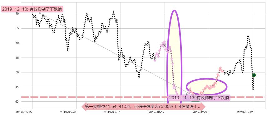 Etsy阻力支撑位图-阿布量化