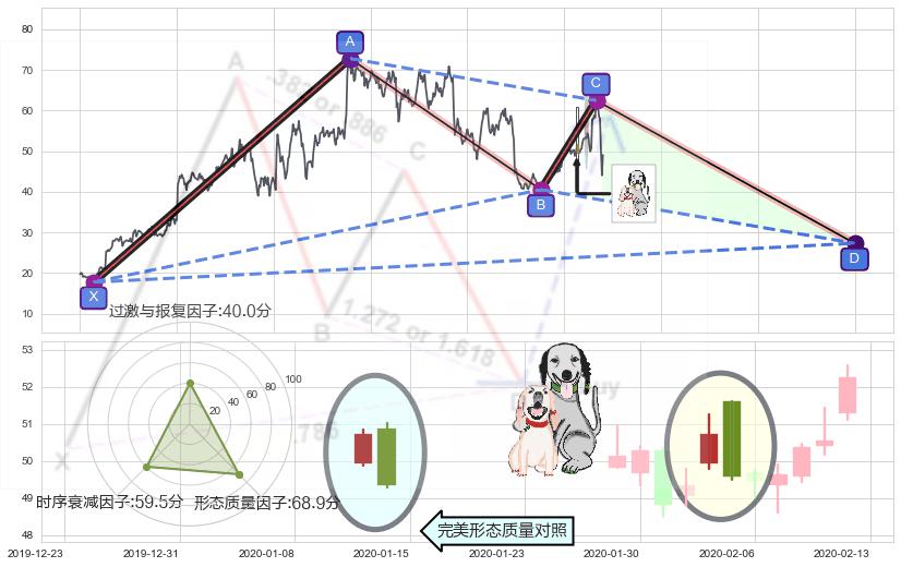 阴包阳形态+吊颈线（上吊线）+看跌(高位倒锤头)流星线+黄昏之星（夜星） ➕ 谐波(XABCD)