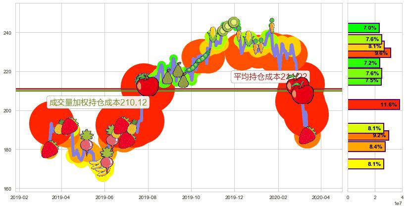 爱德华兹生命科学(usEW)持仓成本图-阿布量化