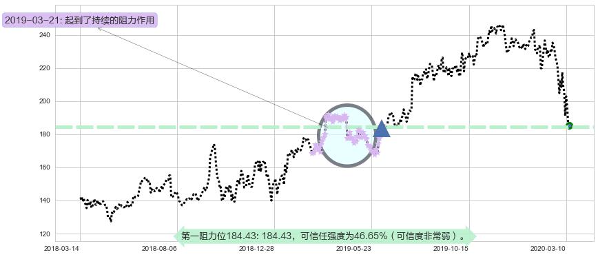 爱德华兹生命科学阻力支撑位图-阿布量化