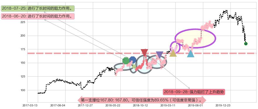 爱德华兹生命科学阻力支撑位图-阿布量化