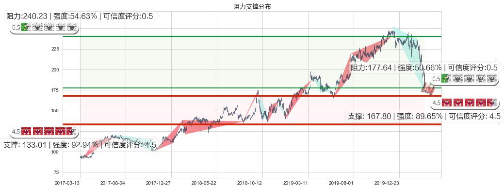 爱德华兹生命科学(usEW)阻力支撑位图-阿布量化