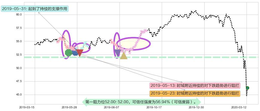 日本ETF-iShares MSCI阻力支撑位图-阿布量化