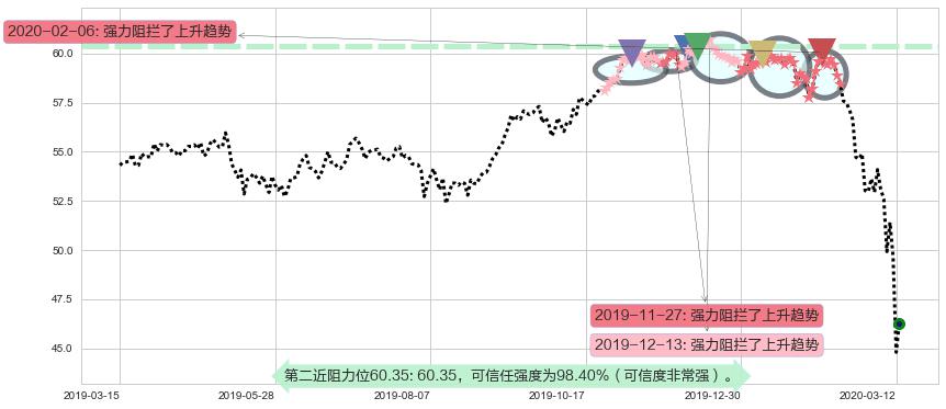 日本ETF-iShares MSCI阻力支撑位图-阿布量化