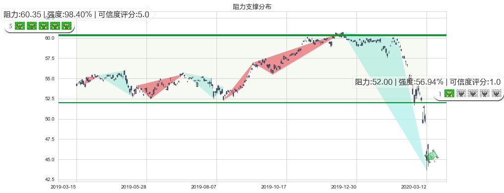 日本ETF-iShares MSCI(usEWJ)阻力支撑位图-阿布量化