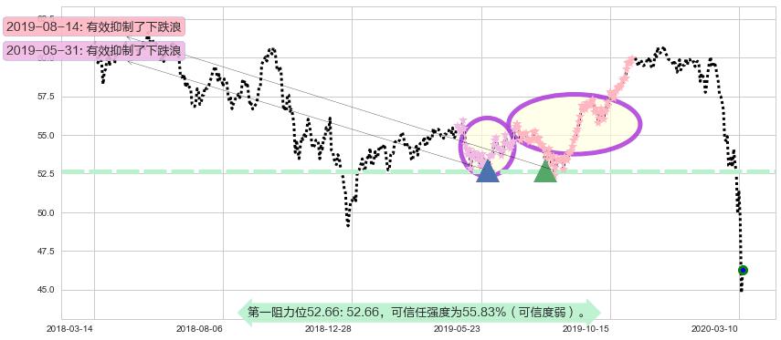 日本ETF-iShares MSCI阻力支撑位图-阿布量化