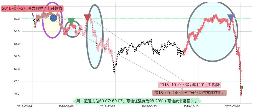 日本ETF-iShares MSCI阻力支撑位图-阿布量化