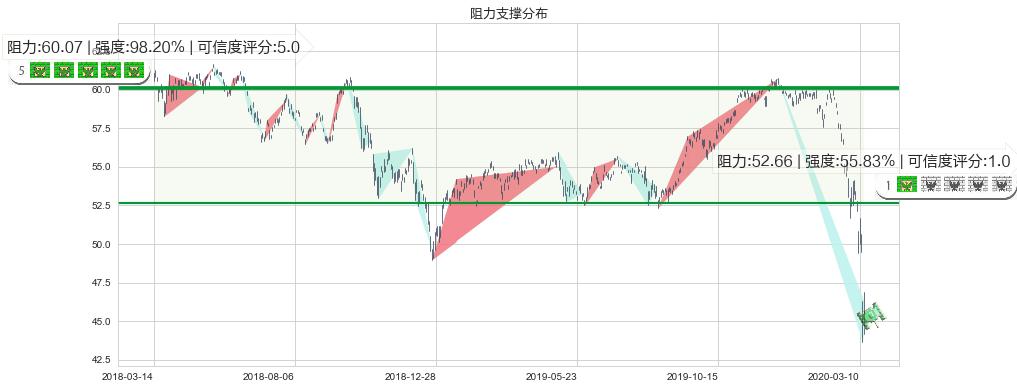 日本ETF-iShares MSCI(usEWJ)阻力支撑位图-阿布量化