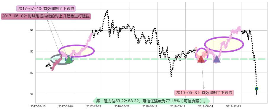 日本ETF-iShares MSCI阻力支撑位图-阿布量化