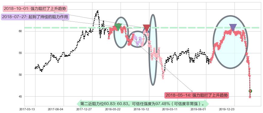 日本ETF-iShares MSCI阻力支撑位图-阿布量化