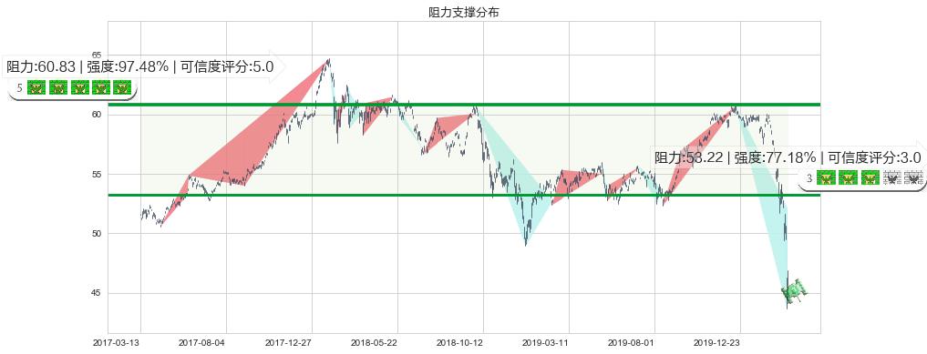 日本ETF-iShares MSCI(usEWJ)阻力支撑位图-阿布量化