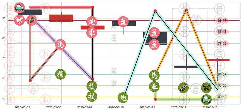 Expedia(usEXPE)止盈止损位分析