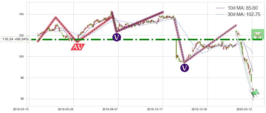 Expedia(EXPE)短线趋势趋势阶段分析图-阿布量化