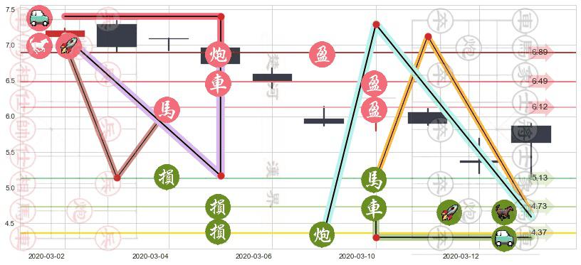 福特汽车(usF)止盈止损位分析