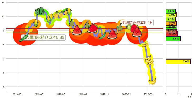 福特汽车(usF)持仓成本图-阿布量化