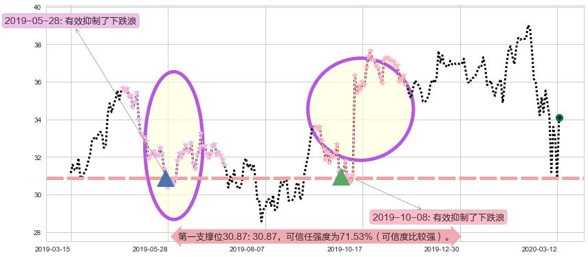 快扣阻力支撑位图-阿布量化