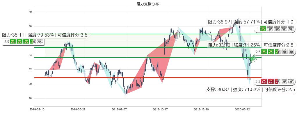 快扣(usFAST)阻力支撑位图-阿布量化