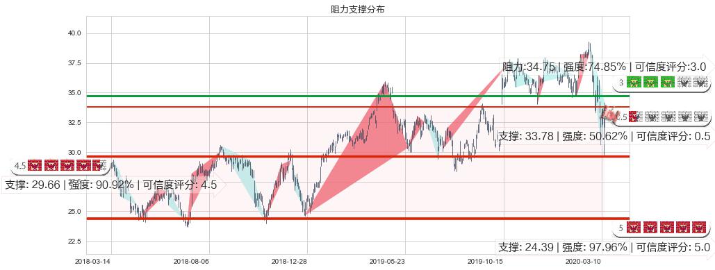 快扣(usFAST)阻力支撑位图-阿布量化