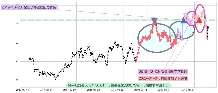 快扣阻力支撑位图-阿布量化