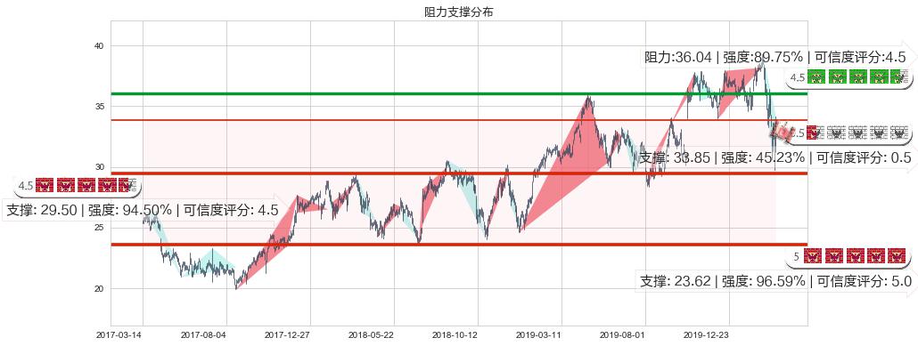 快扣(usFAST)阻力支撑位图-阿布量化