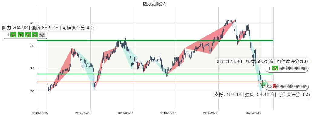 Facebook(usFB)阻力支撑位图-阿布量化