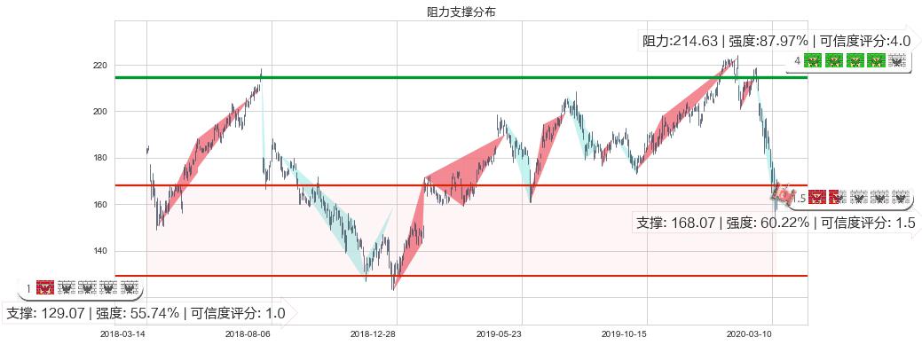 Facebook(usFB)阻力支撑位图-阿布量化