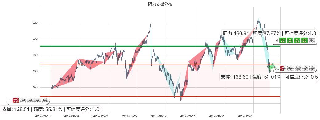 Facebook(usFB)阻力支撑位图-阿布量化