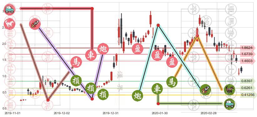 燃料电池能源(usFCEL)止盈止损位分析