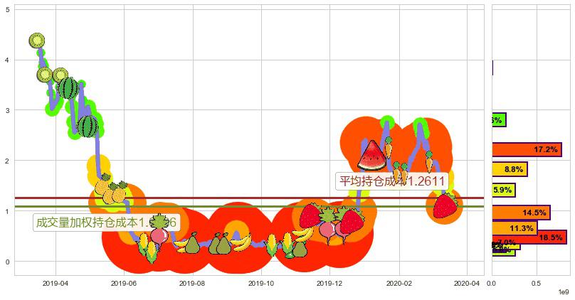 燃料电池能源(usFCEL)持仓成本图-阿布量化