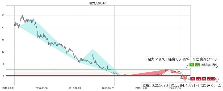 燃料电池能源(usFCEL)阻力支撑位图-阿布量化