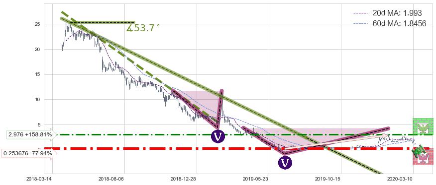 燃料电池能源(FCEL)中线趋势趋势阶段分析图-阿布量化