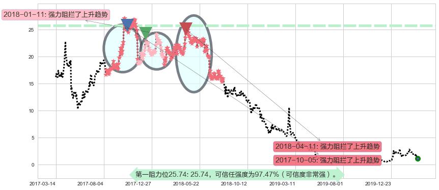 燃料电池能源阻力支撑位图-阿布量化