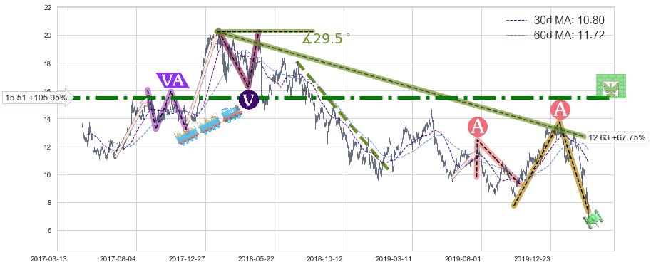 麦克莫兰铜金(FCX)长线趋势趋势阶段分析图-阿布量化