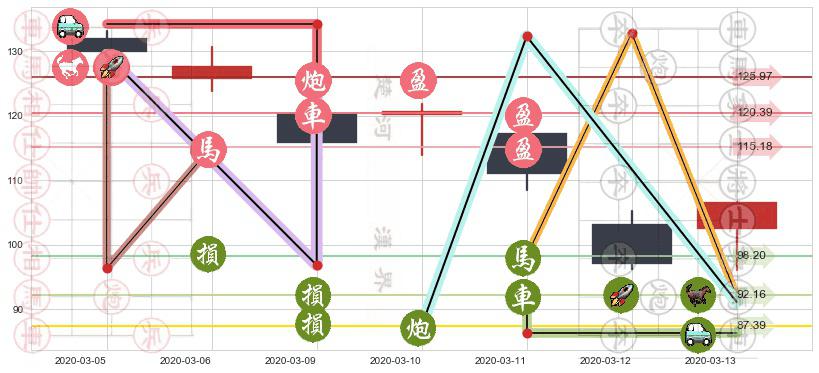 联邦快递(usFDX)止盈止损位分析