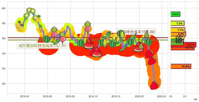 联邦快递(usFDX)持仓成本图-阿布量化