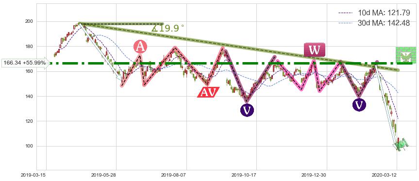 联邦快递(FDX)短线趋势趋势阶段分析图-阿布量化