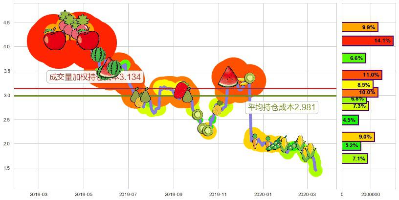 凤凰新媒体(usFENG)持仓成本图-阿布量化