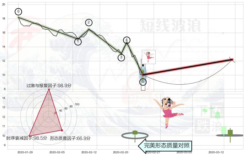 单针探底（定海神针）+锤头线（锤子线） ➕ 调整浪ABC