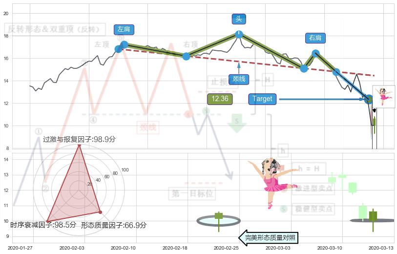 单针探底（定海神针）+锤头线（锤子线） ➕ 突破整理