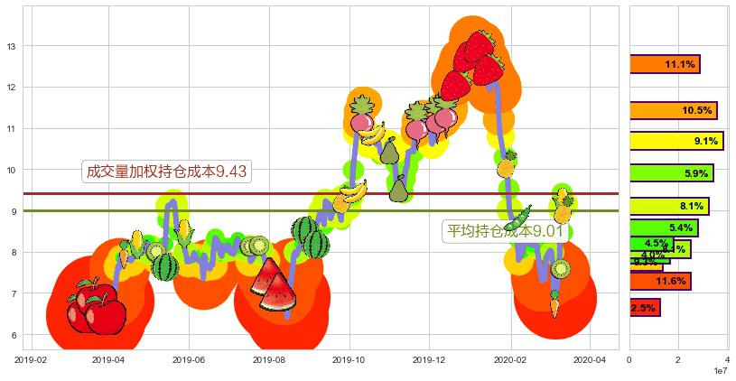 Frontline(usFRO)持仓成本图-阿布量化