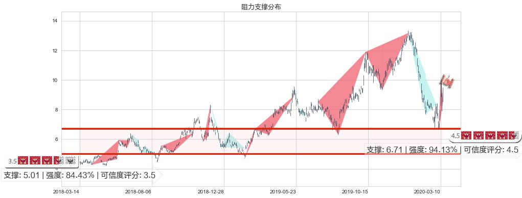 Frontline(usFRO)阻力支撑位图-阿布量化