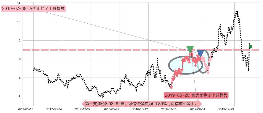 Frontline阻力支撑位图-阿布量化