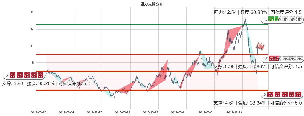 Frontline(usFRO)阻力支撑位图-阿布量化