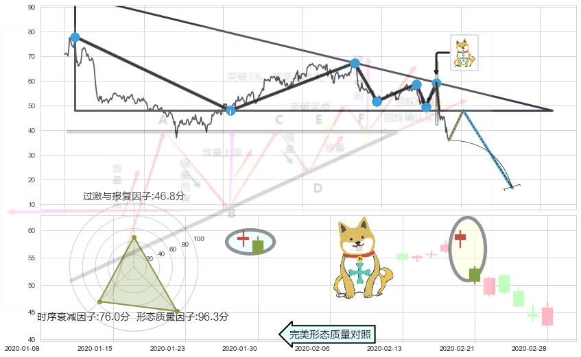 下跌孤独十字星+黄昏之星（夜星）+三空阳线+顶部尽头线（下山虎）+吊颈线（上吊线）+下跌螺旋桨+阴包阳形态 ➕ 突破整理