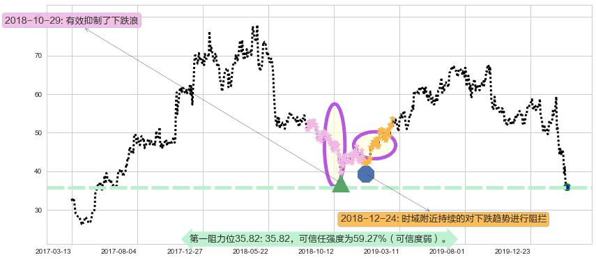 第一太阳能阻力支撑位图-阿布量化