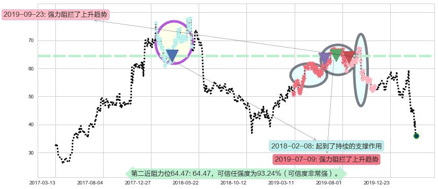 第一太阳能阻力支撑位图-阿布量化