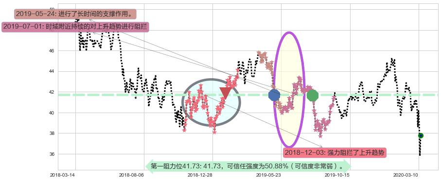 中国港股ETF-iShares阻力支撑位图-阿布量化