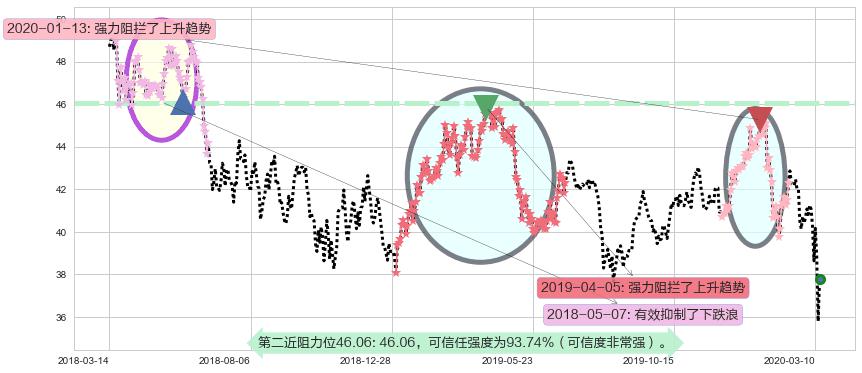 中国港股ETF-iShares阻力支撑位图-阿布量化