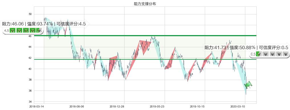 中国港股ETF-iShares(usFXI)阻力支撑位图-阿布量化