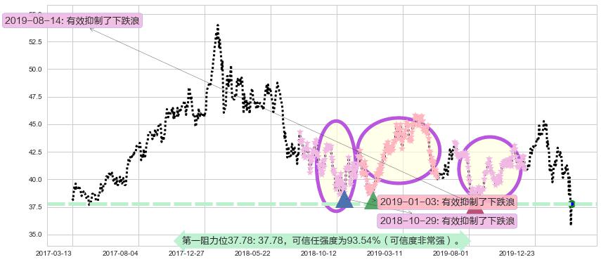 中国港股ETF-iShares阻力支撑位图-阿布量化